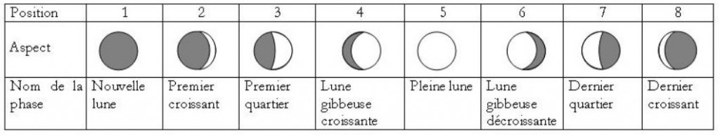phases des la lune